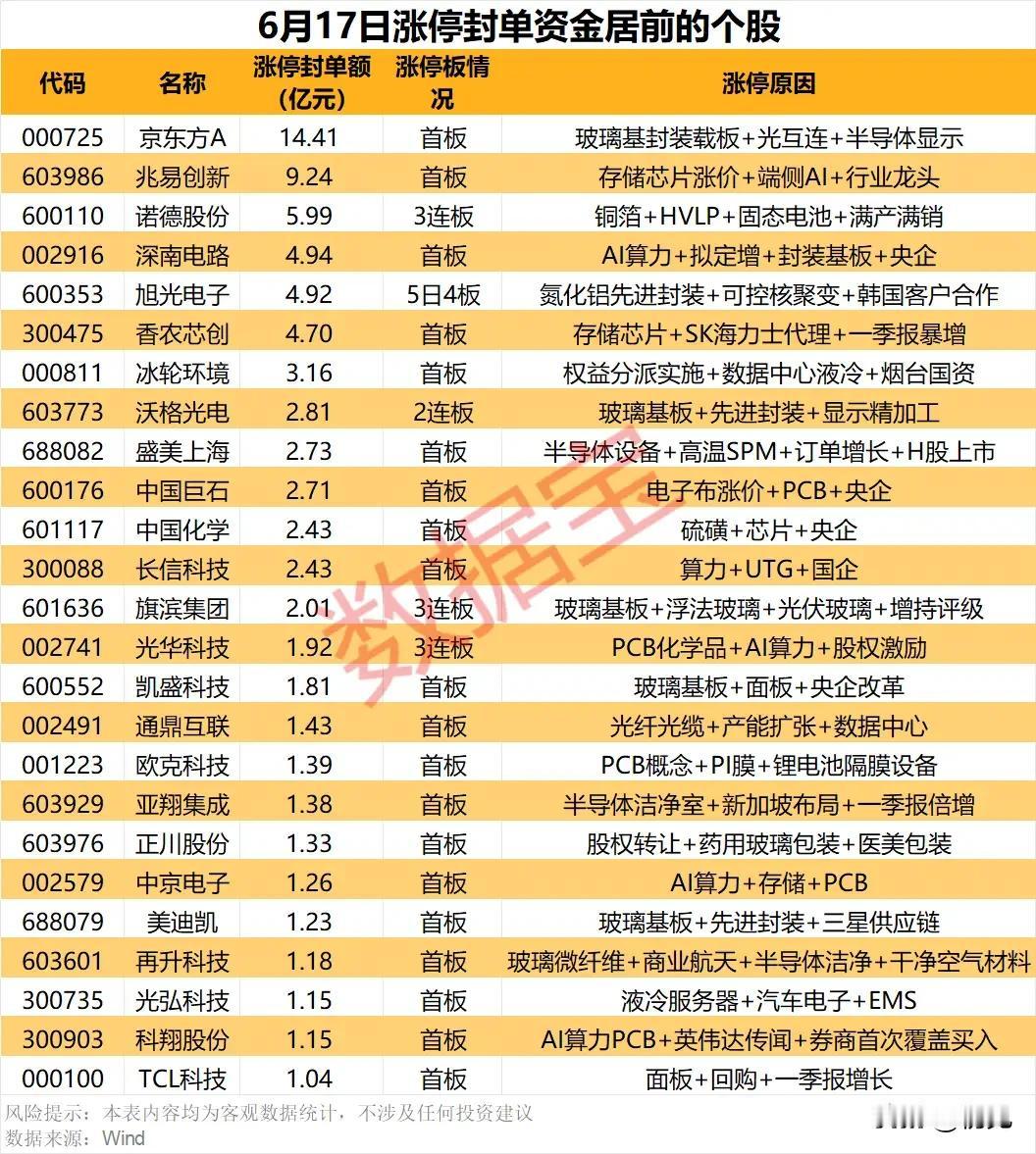 巨额封单锁定硬科技主线！6月17日高封单涨停个股全景梳理！
 
本次梳理为6月1