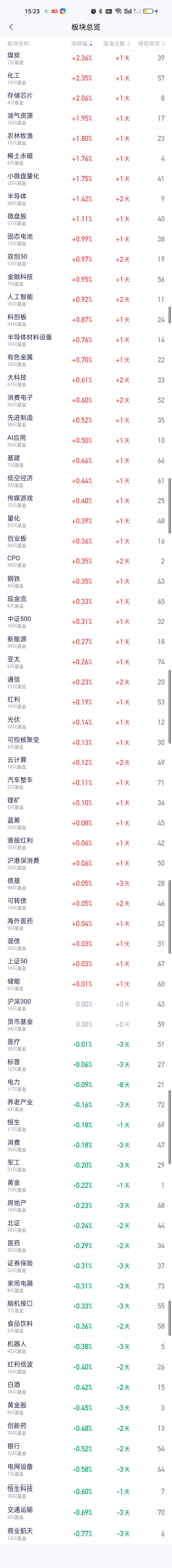 下午煤炭，化工，油气资源强势发力，一举超过了存储芯片和农林牧渔。CPO也强势发力