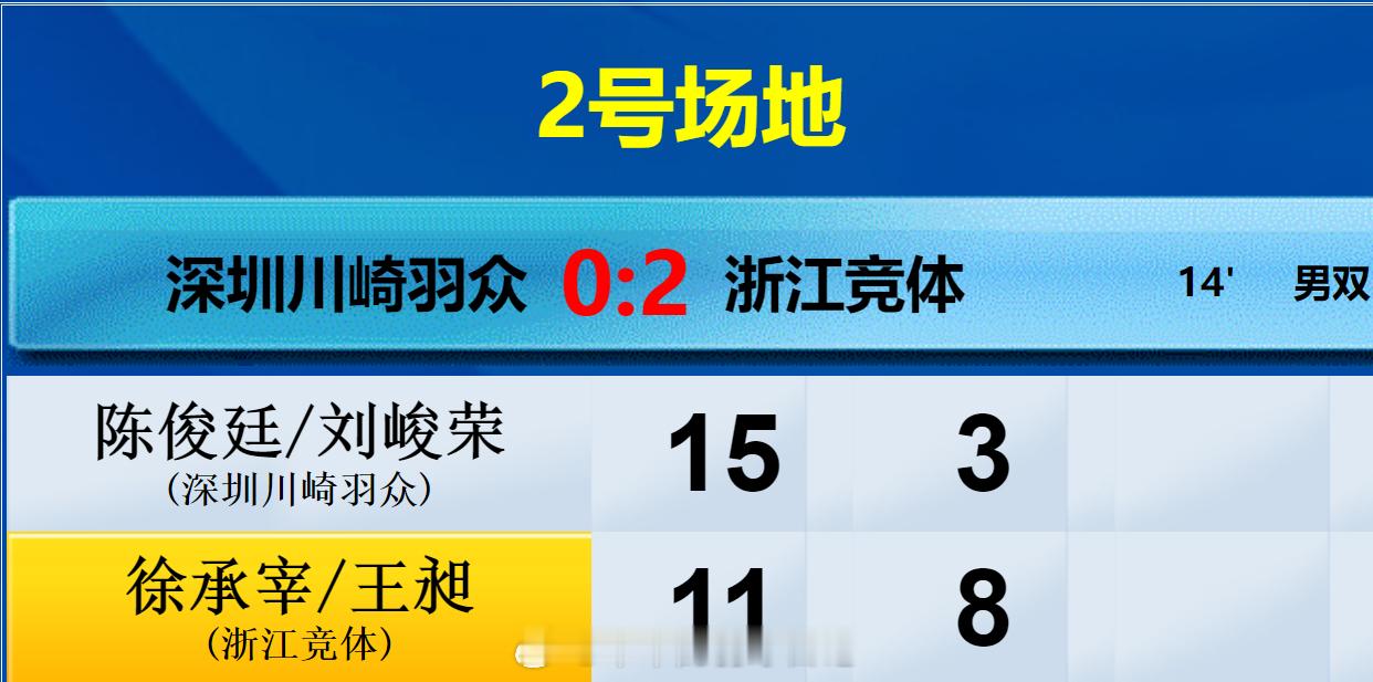 羽超联赛  深圳羽众 0-2 浙江竞体 男双 陈俊廷 刘峻荣 15-11 3-8