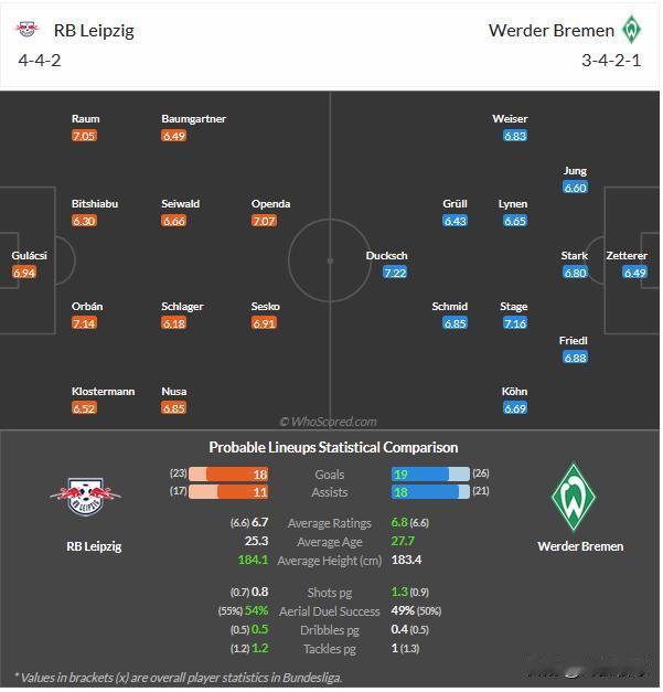 1月11日 周日007 德甲 莱比锡红牛-云达不莱梅，分享媒体whoscored