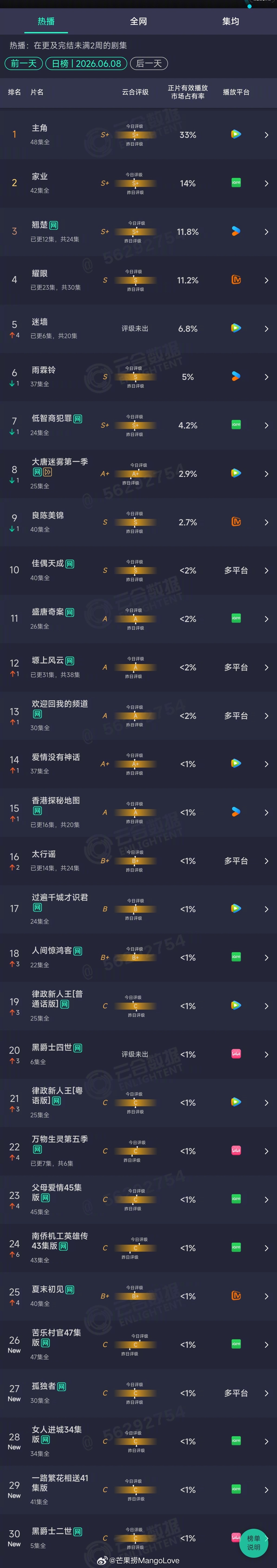 2026年06月08日云合剧集正片有效播放量市占率TOP301 主角 33% 登