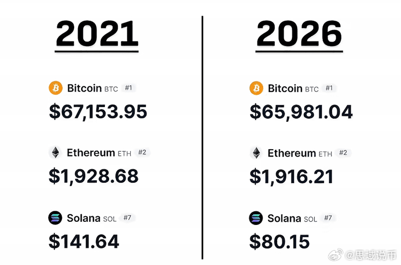 2021 → 2026BTC：67k → 66kETH：1928 → 1916S