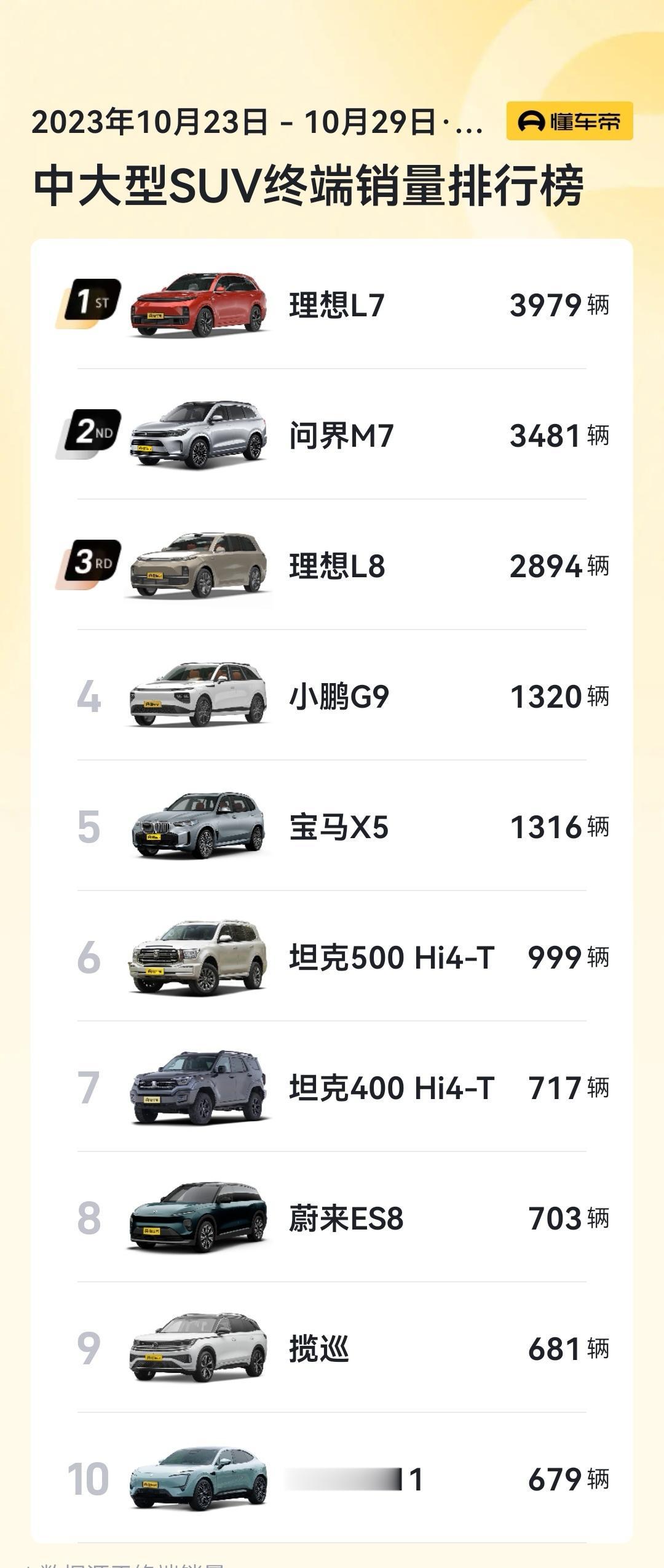 上周中大型SUV的TOP10 销量，中国品牌占了8席

宝马X5你不是横吗，你再