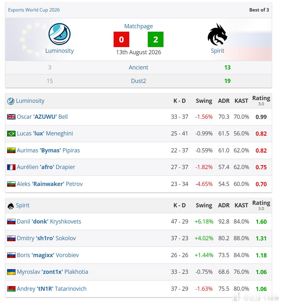 稳住了，双加时但还是2-0拿下，看看后面打谁，大概率是BIG了。CSGOCS2t