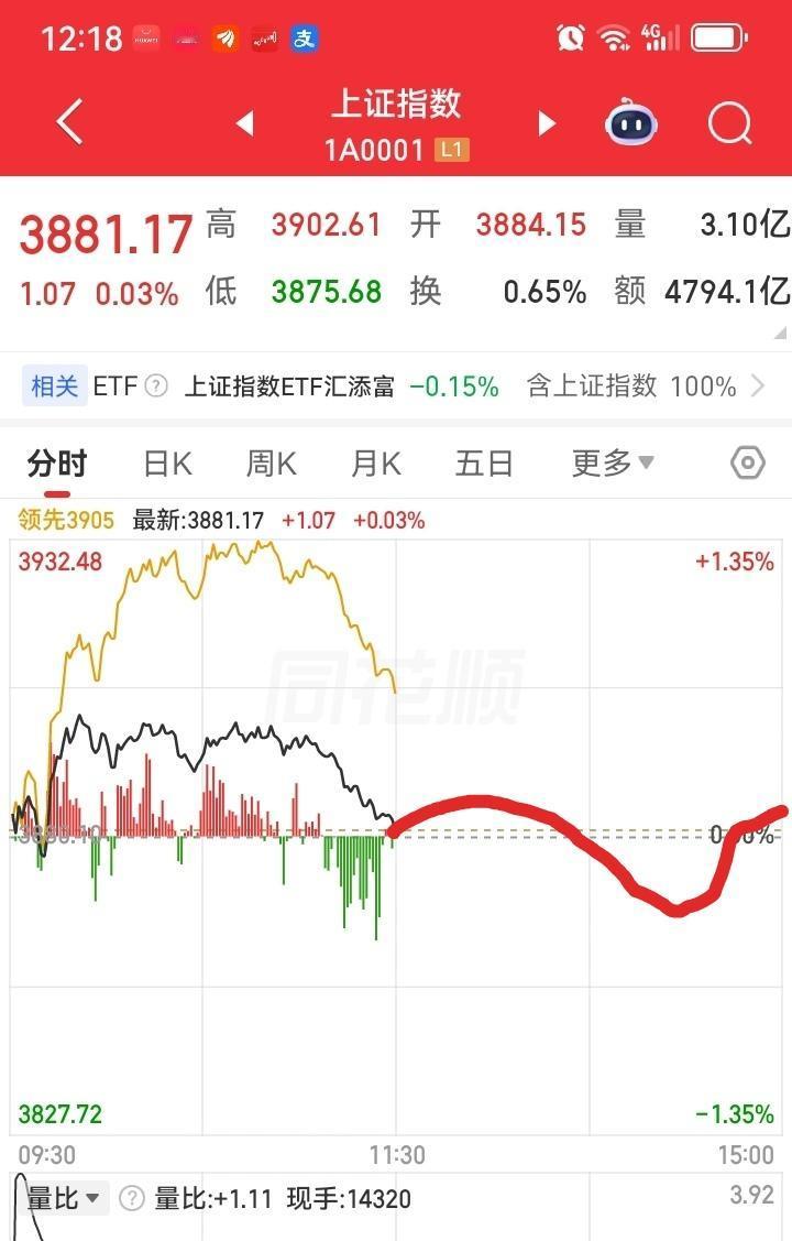 大盘会如何运行呢？
        请看图周一开盘，大盘开始震荡上行，大盘依旧是