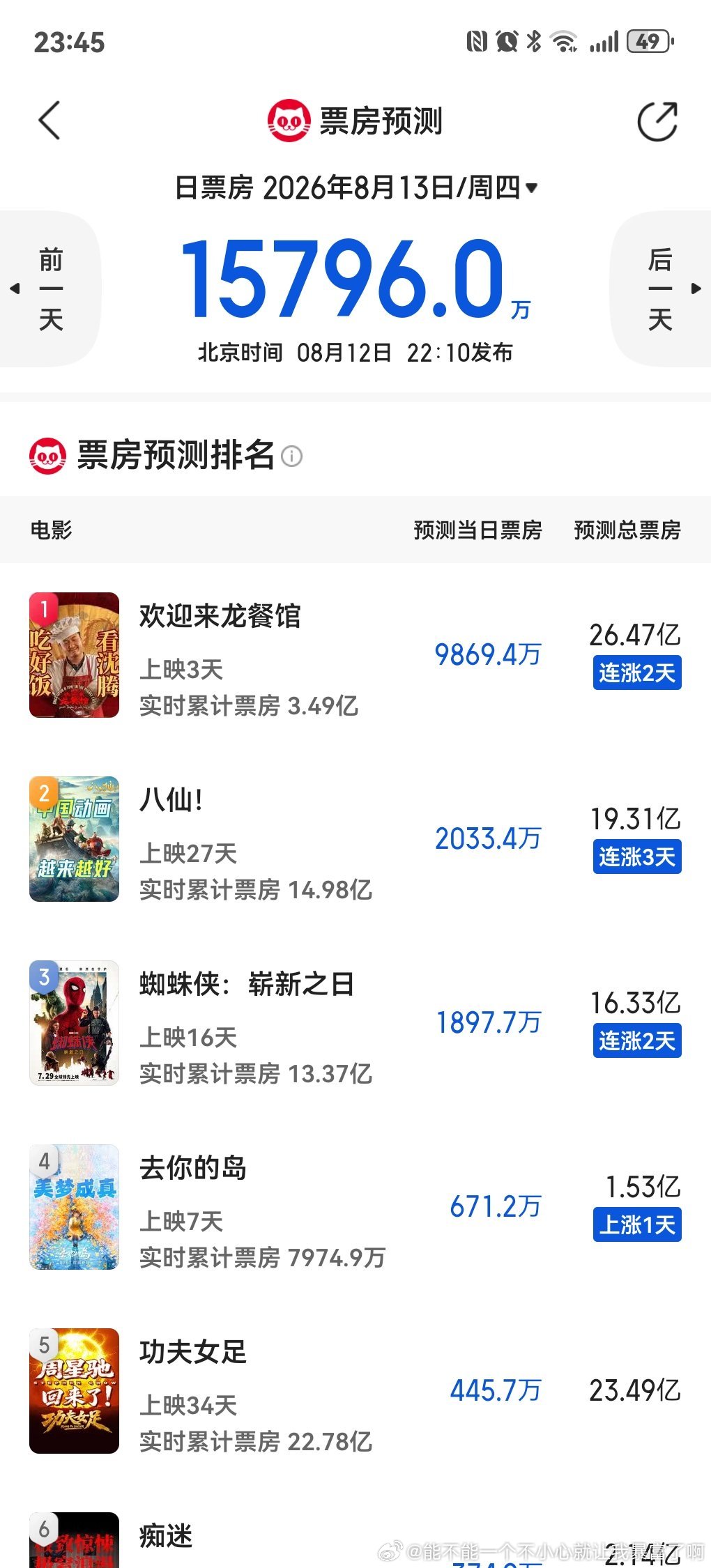 龙餐馆口碑发酵，预测涨到26亿了八仙也回升了.无人在意的角落里，年会2预测票房不