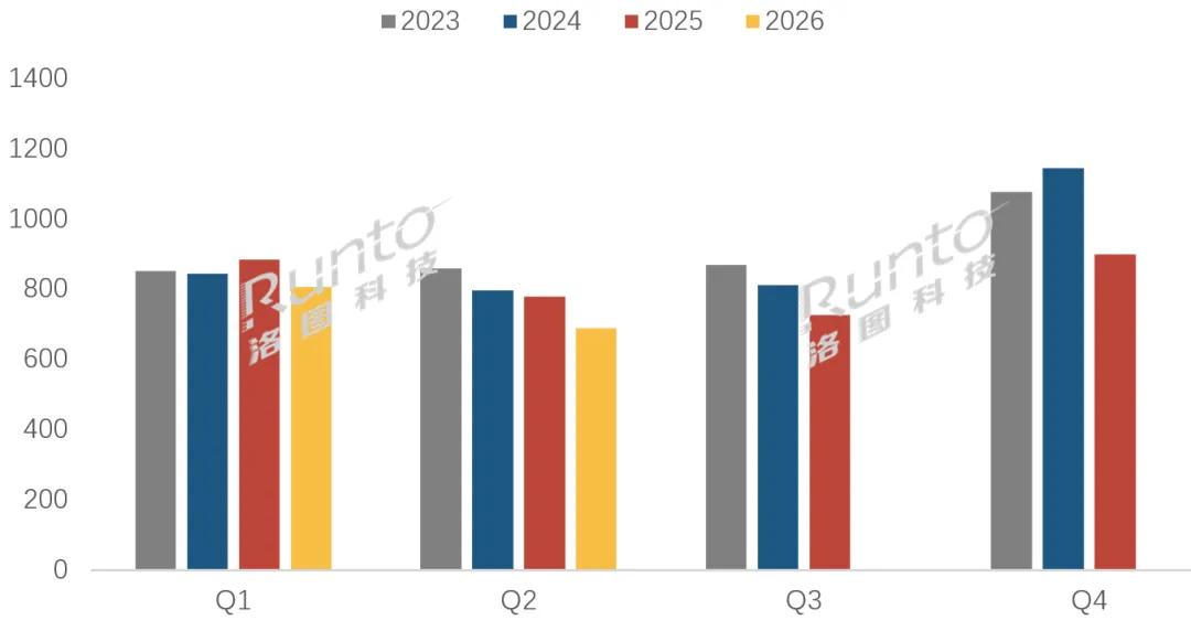  
洛图科技（RUNTO）公布的数据显示，2026年上半年，中国大陆电视市场品牌