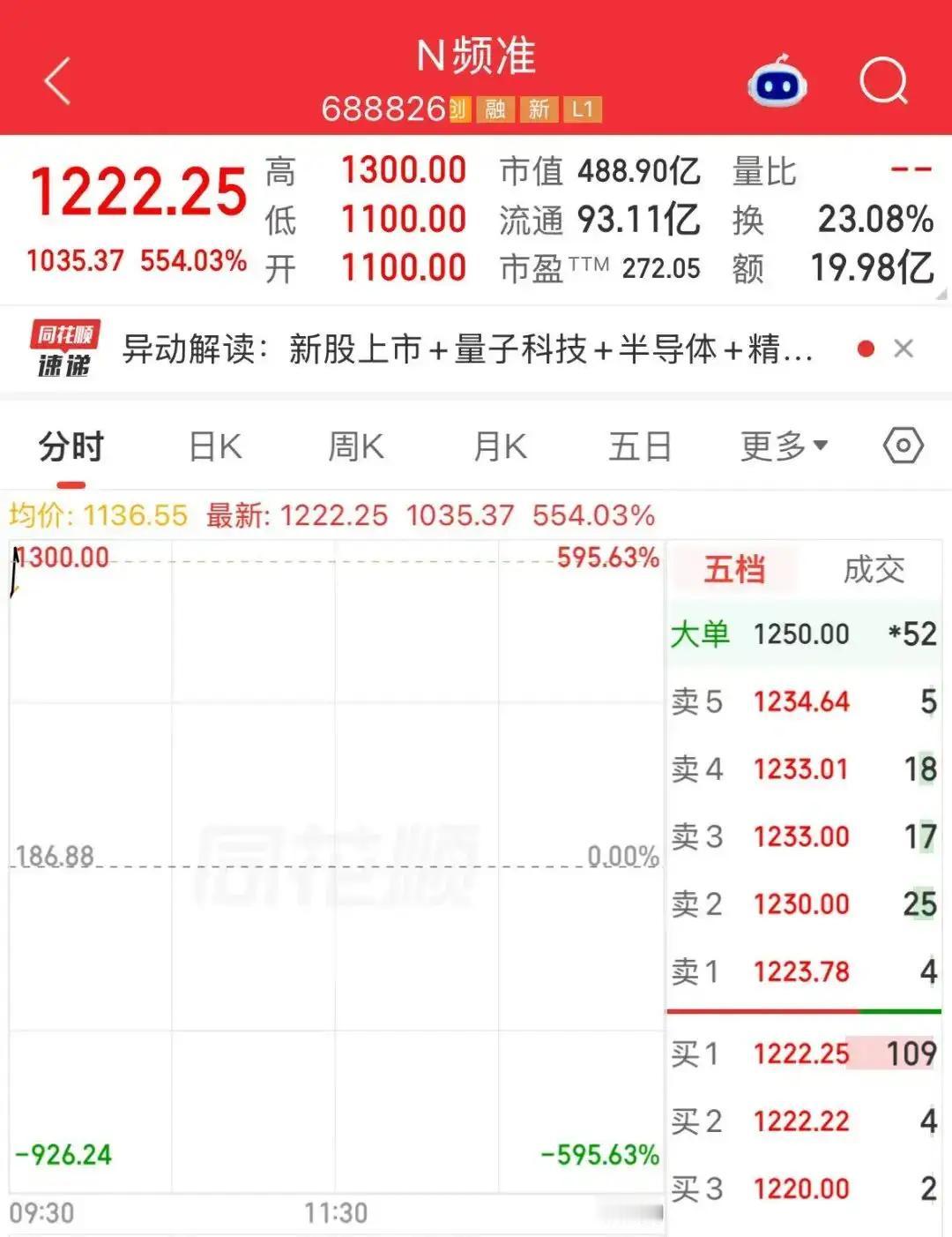 继超纯应材后，A股再出超级大肉签，频准激光登陆科创板暴涨
 
继半导体赛道的超纯