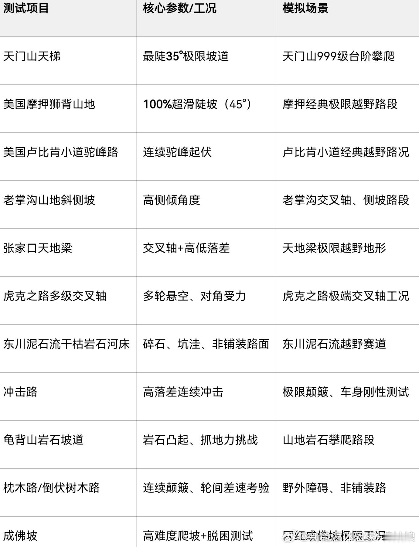 别人造车靠路试，仰望直接把全球顶级越野地狱全搬进了厂房！35°天门山天梯、45°