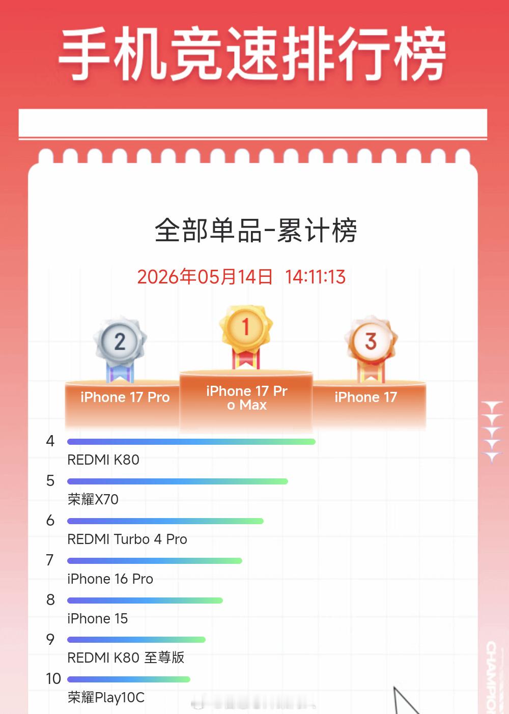 京东618已经开始两天了。截止当前的手机型号销量累计榜，top10中苹果占一半。