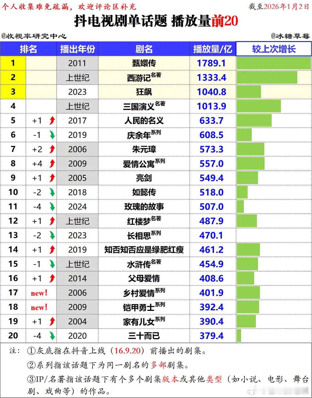 《逐玉》已经能杀入短视频平台播放量前20了，一般能进里面可都是国民电视剧啊，伟大