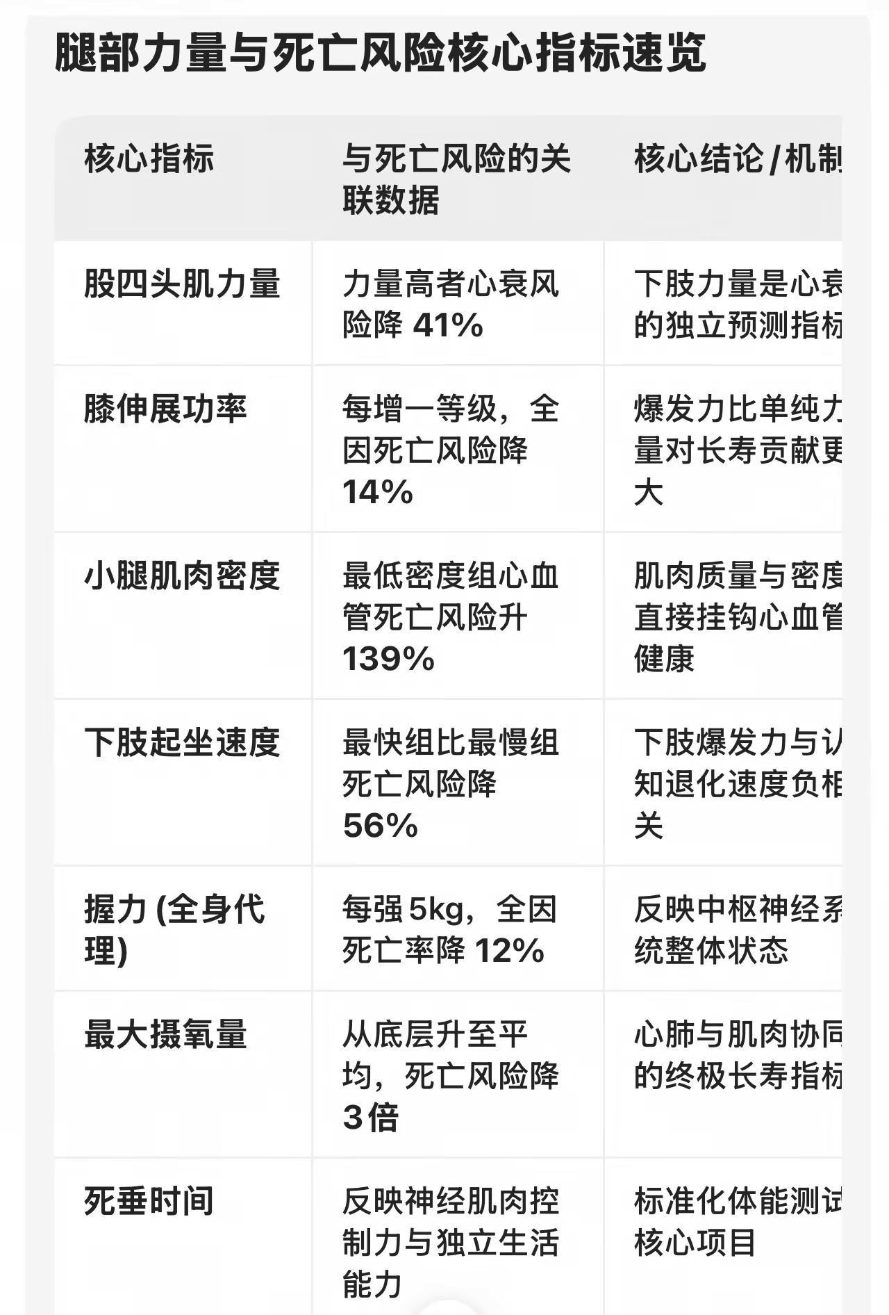 腿部力量与死亡风险核心指标速览（请收藏）健身科普 运动知识科普 医学知识分享 运