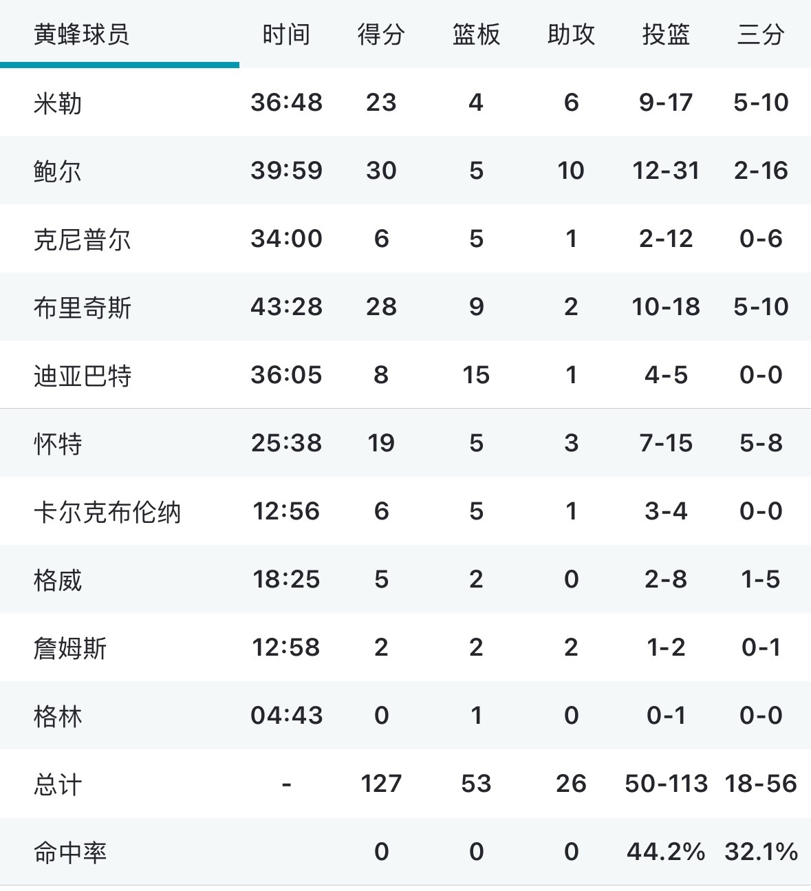 黄蜂今天鲍尔和康神外线都很铁但米勒 布里奇斯和怀特站了出来 希望勇士明天附加赛也