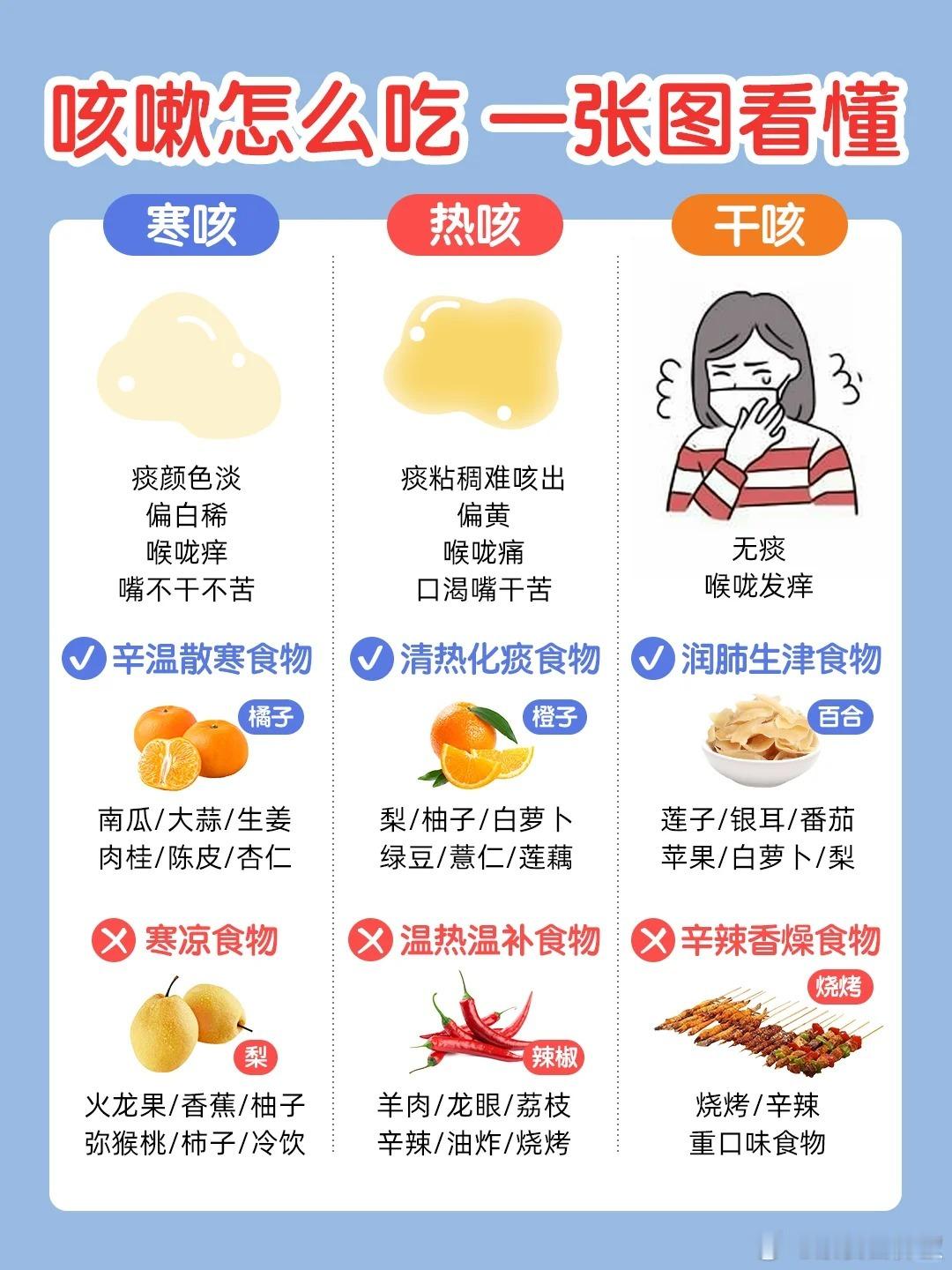 咳嗽怎么吃？一张图看懂！by：营养师Joland ​​​