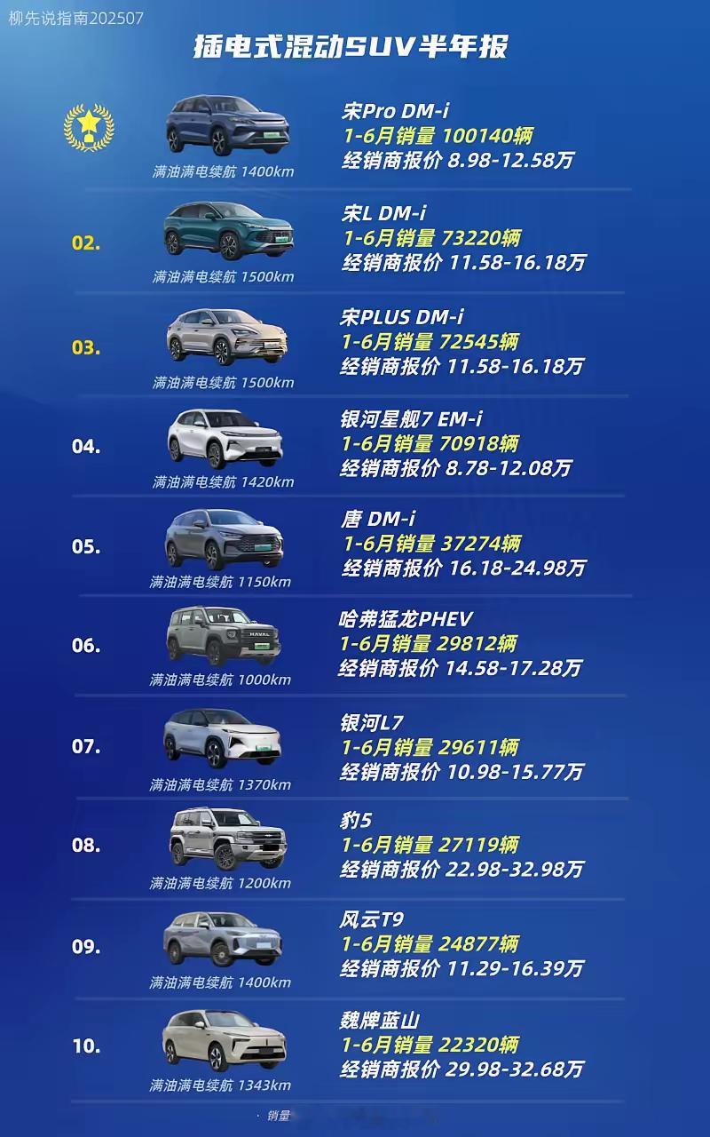插混SUV TOP10第十名：魏牌蓝山第九名：风云T9第八名：豹5第七名：银河L