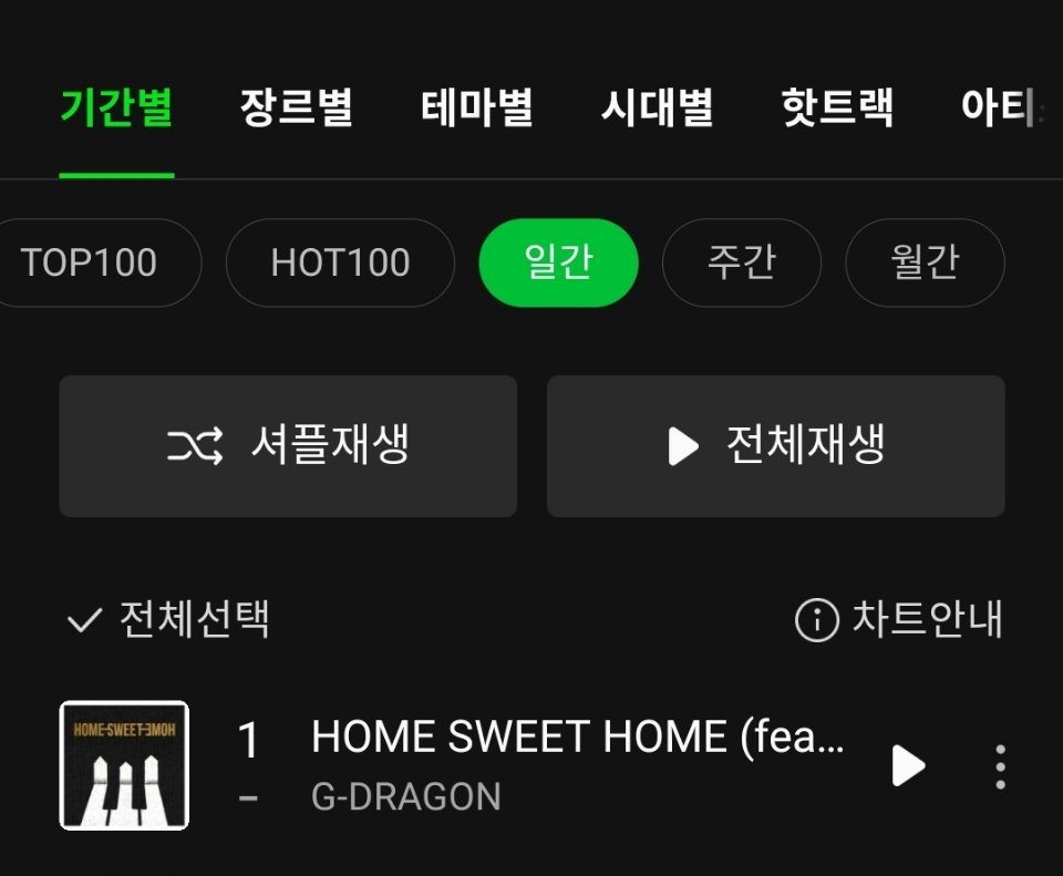 权志龙《HOME SWEET HOME》占据Melon日榜 一位 🎉累计Mel