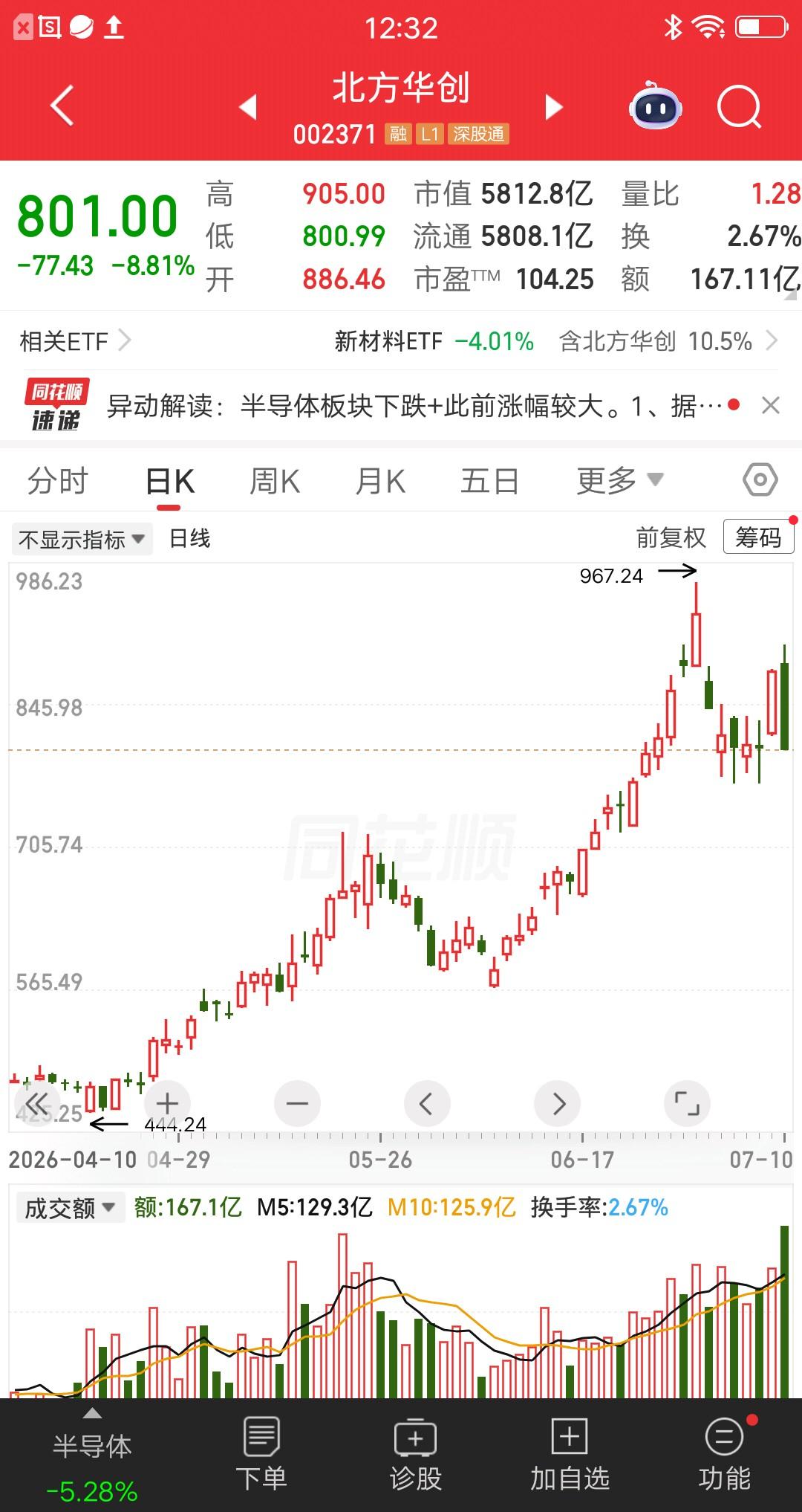 一位深圳的股民，他在6月2号低吸北方华创，596元买入300股。他觉得半导体赛道