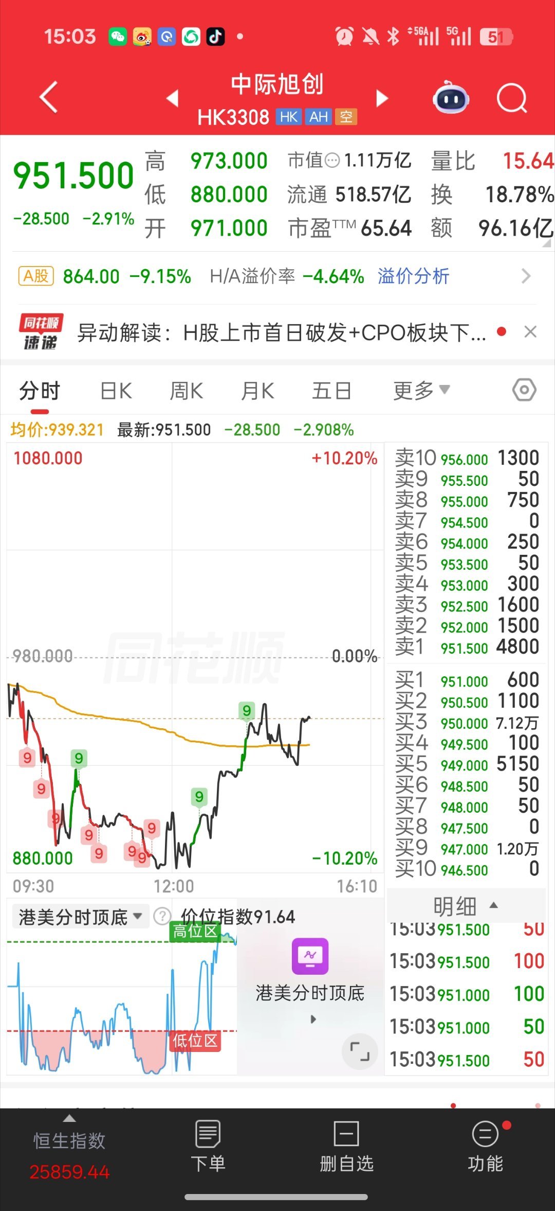 年内最大IPO遭遇开门黑丢脸丢出国门了但是有一说一 比a股坚挺港股比正股少跌好多