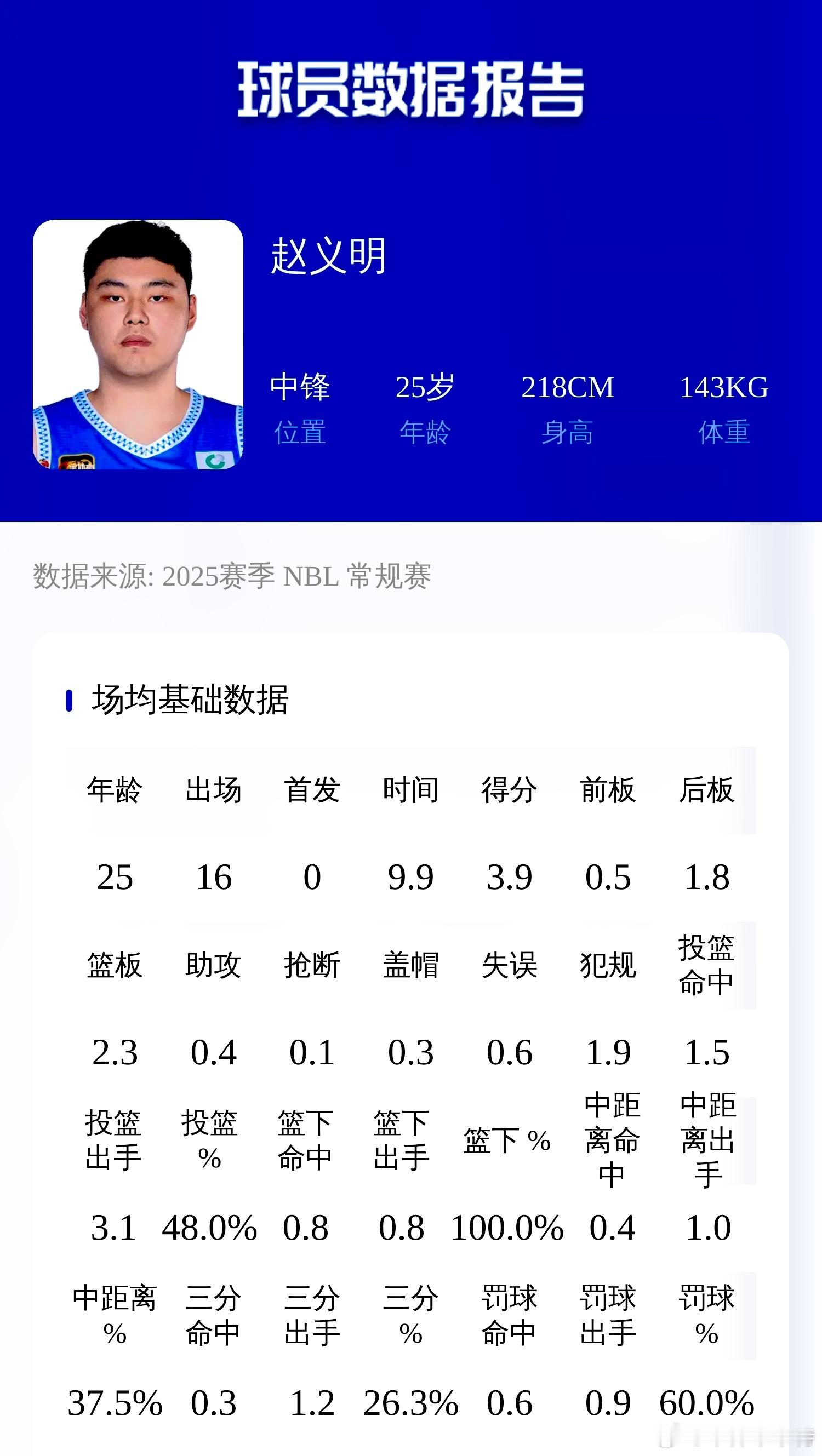 前CBA中锋赵义明NBL首个赛季结束，场均3.9分2.3篮板，命中率48%，出场