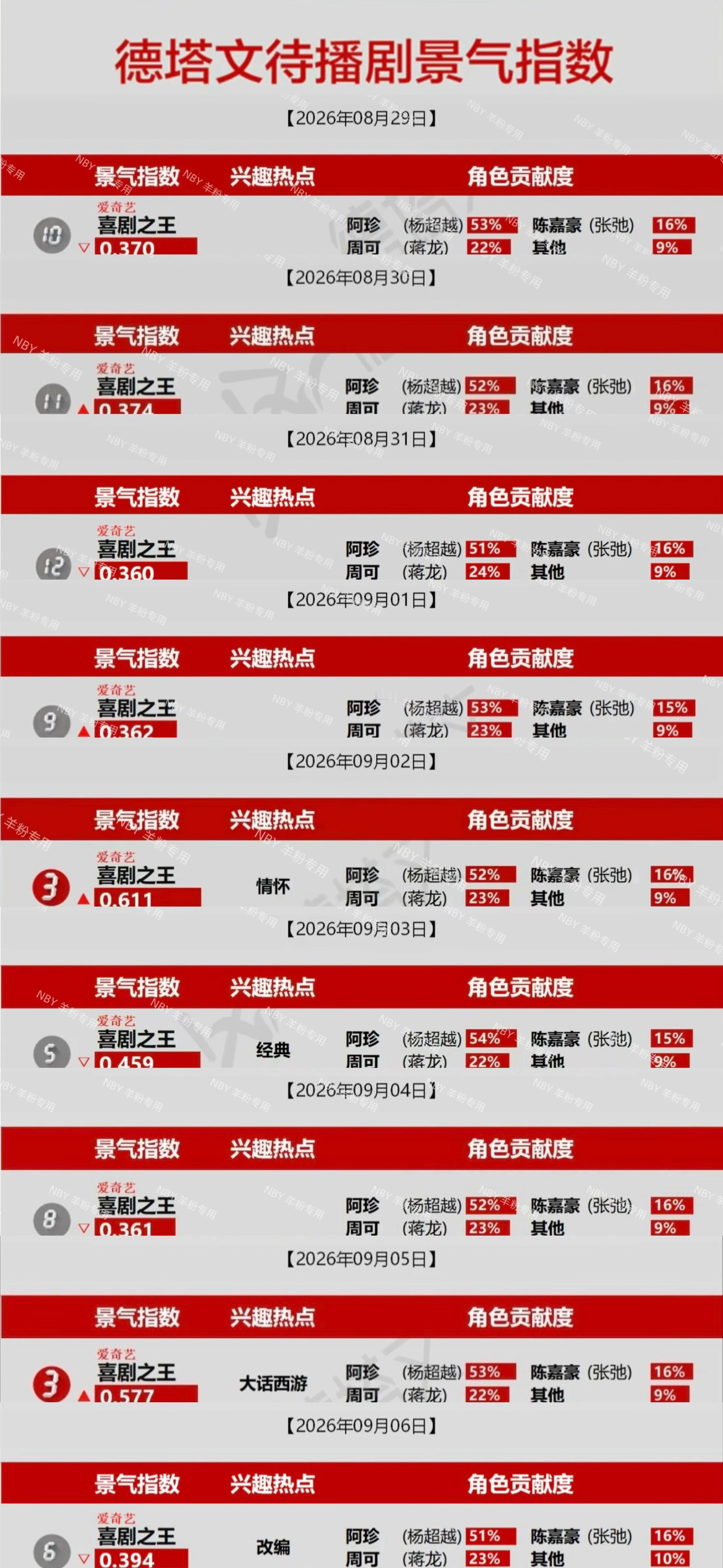 杨超越阿珍 待播剧景气指数 记录✍️9.5/9.6全剧角色贡献1⃣️连续在榜34