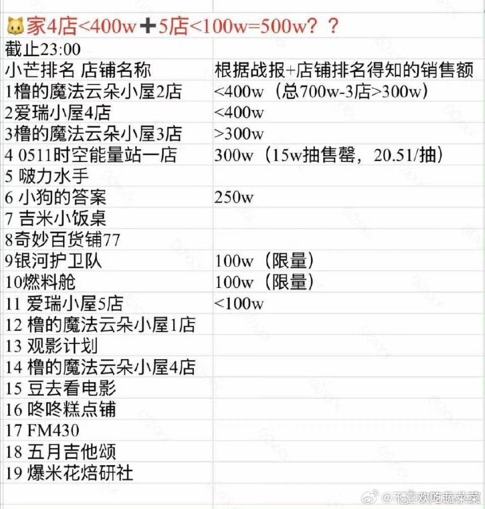 tg 是🐱家报多了 还是🦌家报少了  ＜400w ➕＜100w ＝500w？