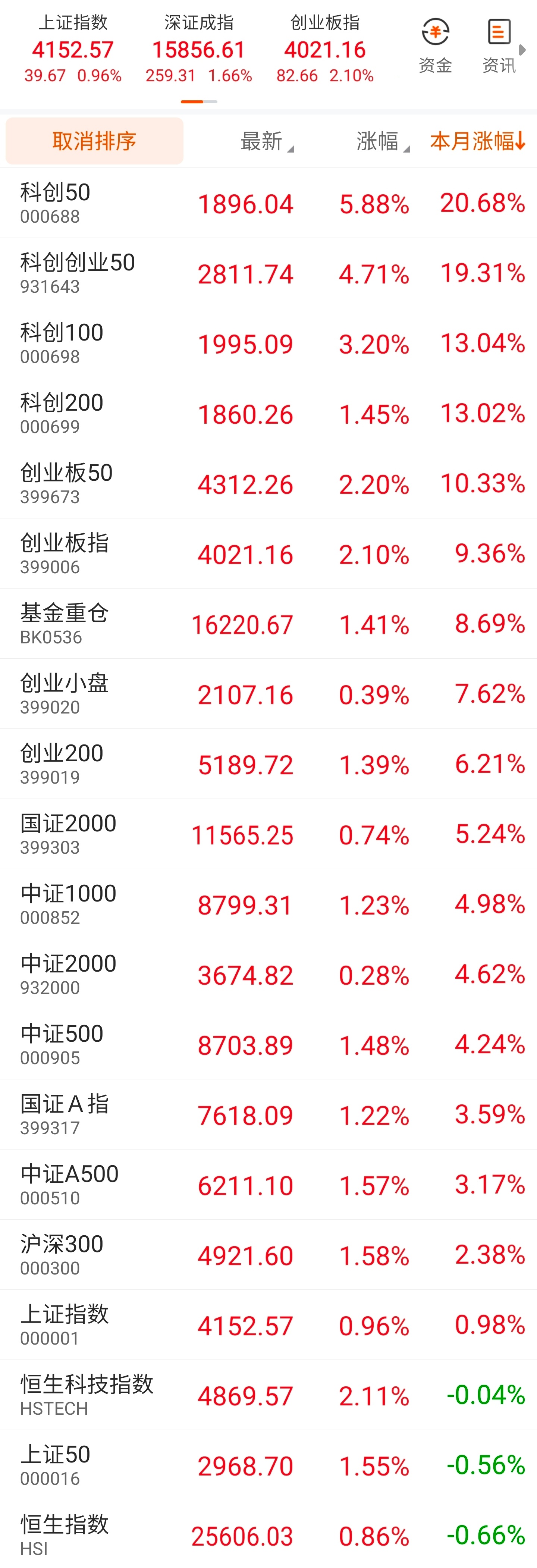 5月最后几个交易日了，再次见证宽指的两极分化严重。含“芯”量最高的是科创板，科创