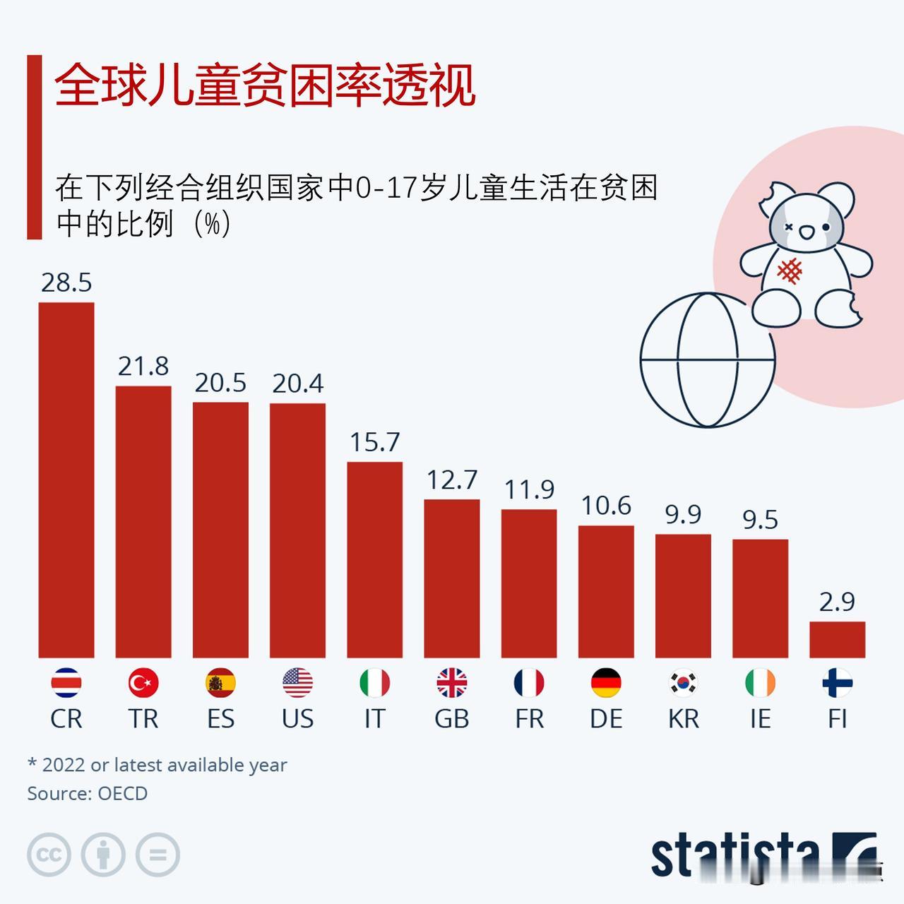 透视全球儿童贫困率，美国儿童贫困率远高于经合组织国家平均水平

除了身体和心理健