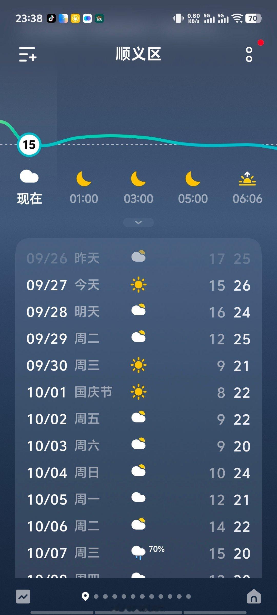 刚才短衣短裤出门把我给冻坏了，才15度呀！国庆打算来北京玩的朋友千万记得多带点衣