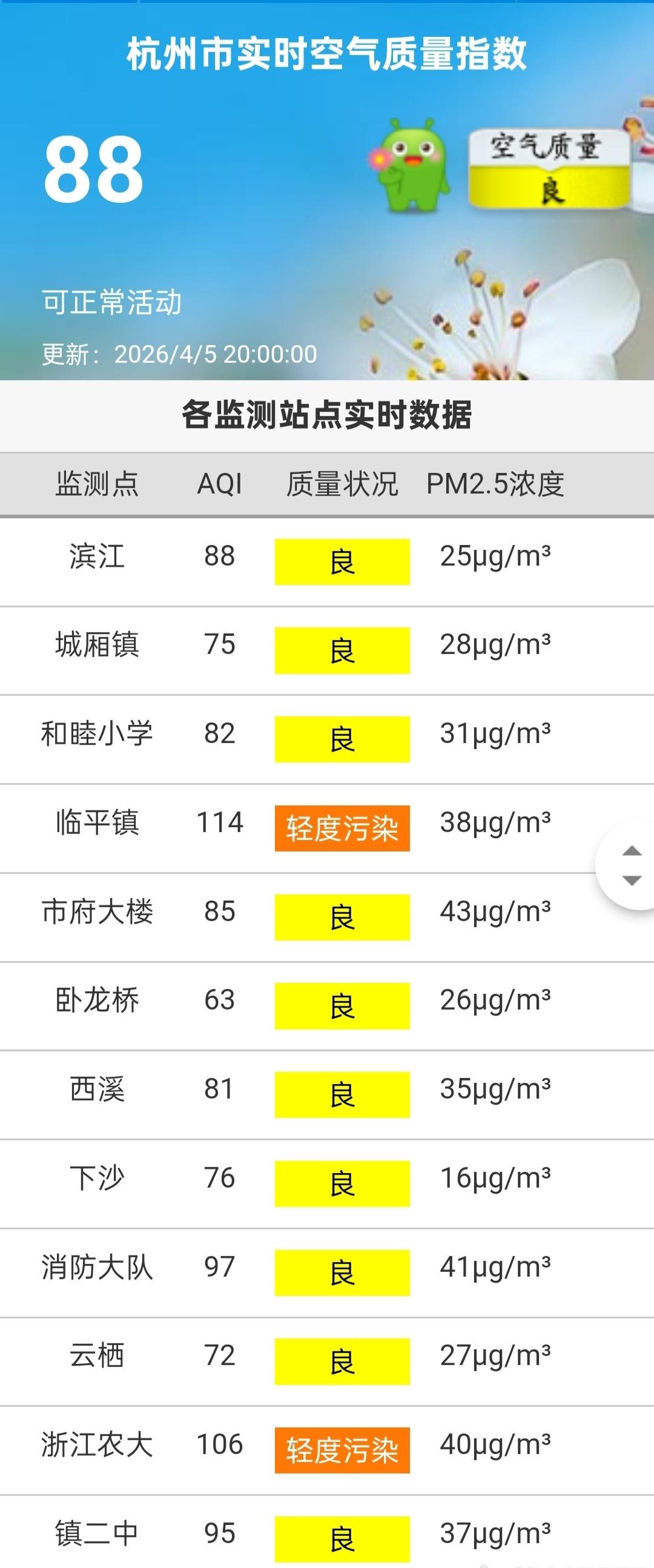 2026.4.5（星期天)：清明节，杭州国标平均：88良。美标平均：93良。
杭