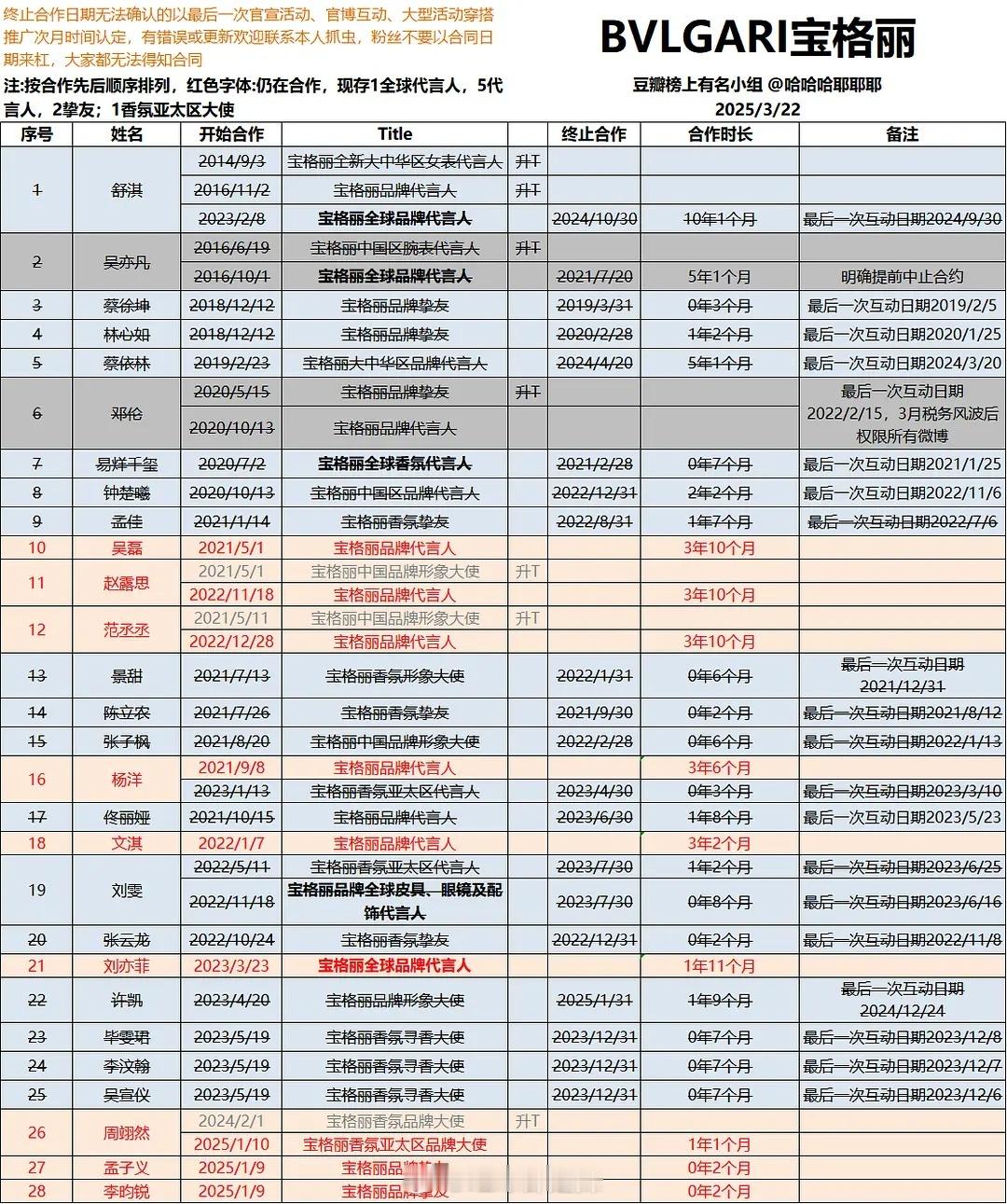 宝格丽国内历届代言人汇总 ​​​