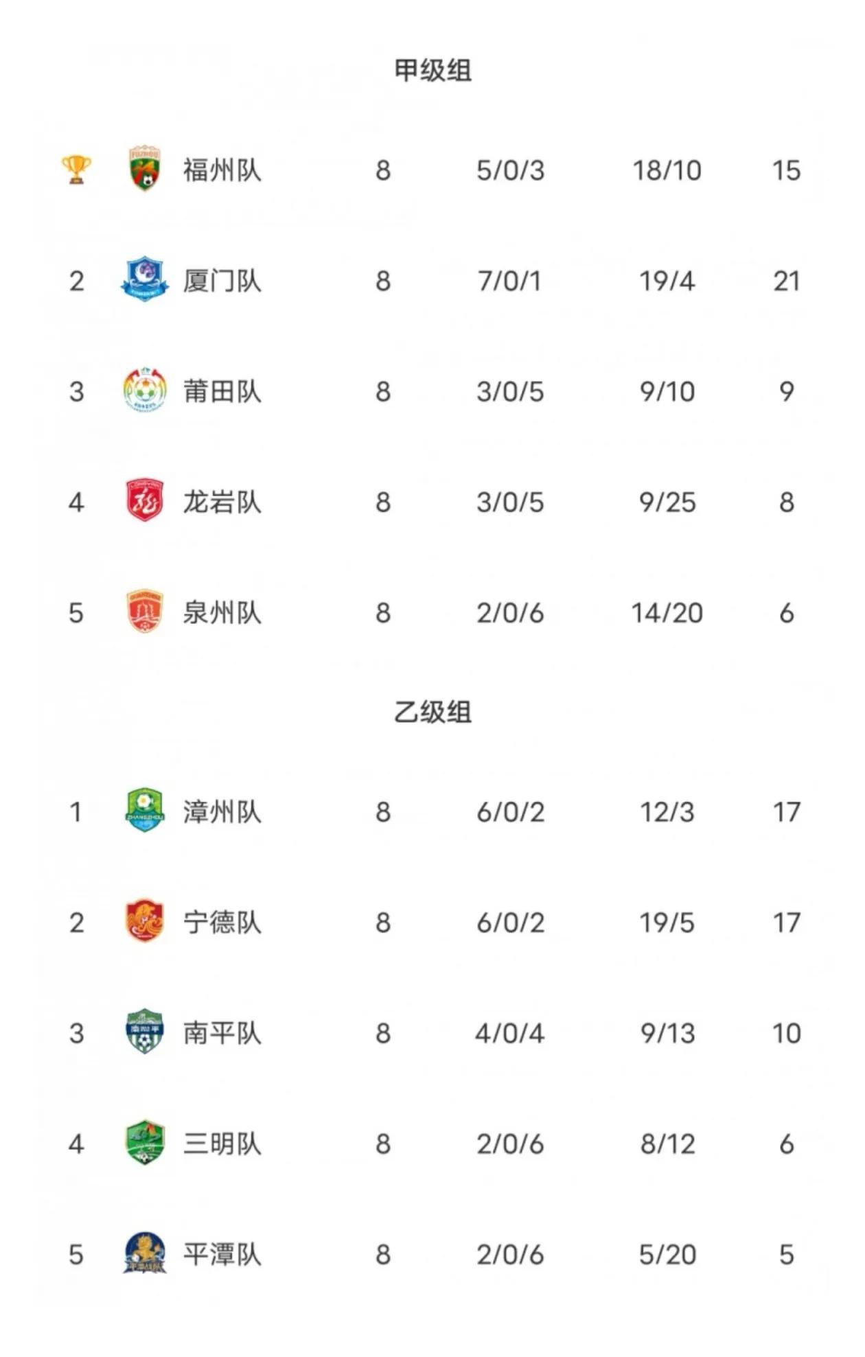八轮鏖战尘埃落定！厦门手握积分榜头名，却在决赛遗憾折戟屈居亚军，福州硬撼强敌一战