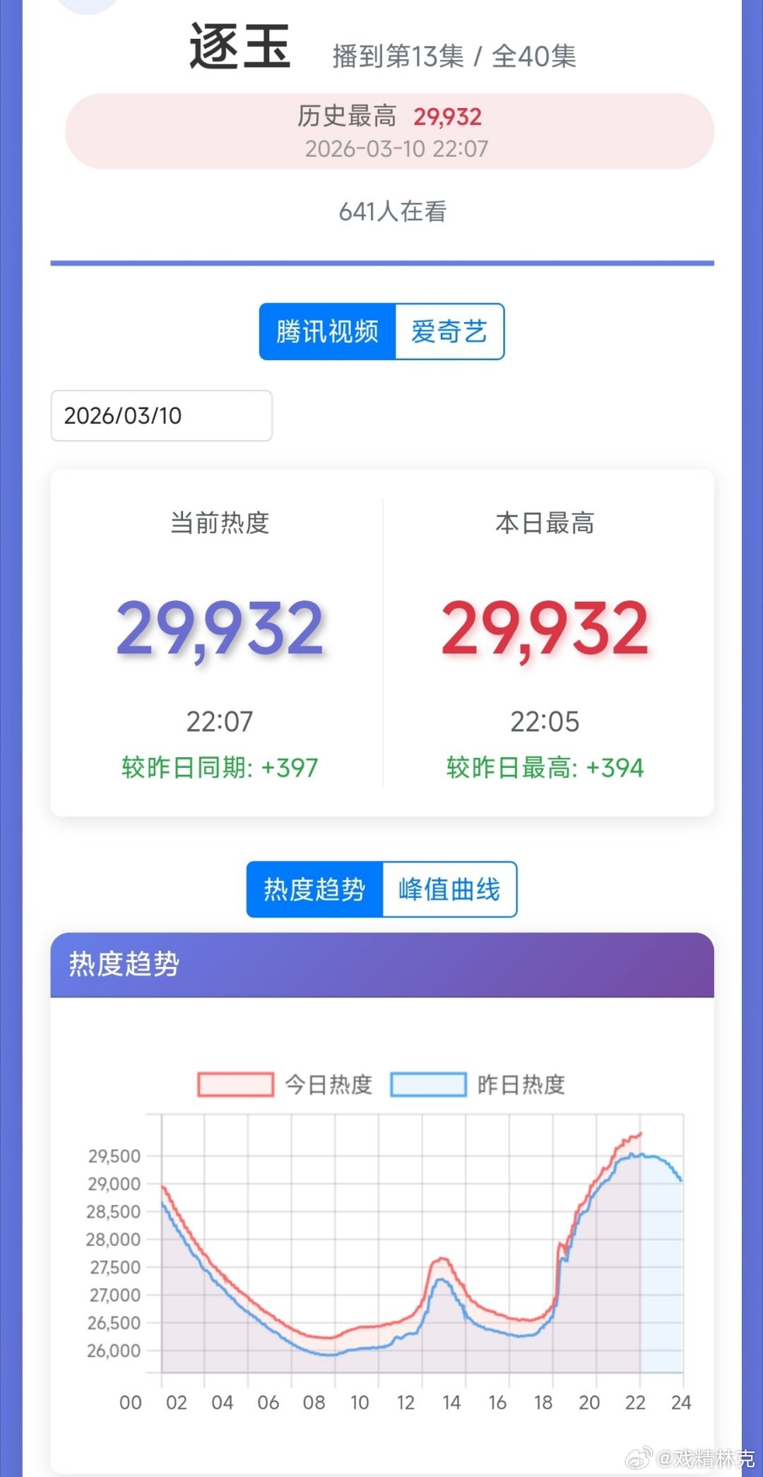 逐玉热度今晚要破30000了？