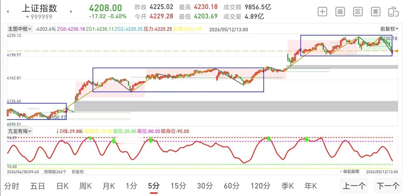 三大指数高开震荡走低，小阴线报收，市场缩量1300亿，涨跌比接近1：4，近340