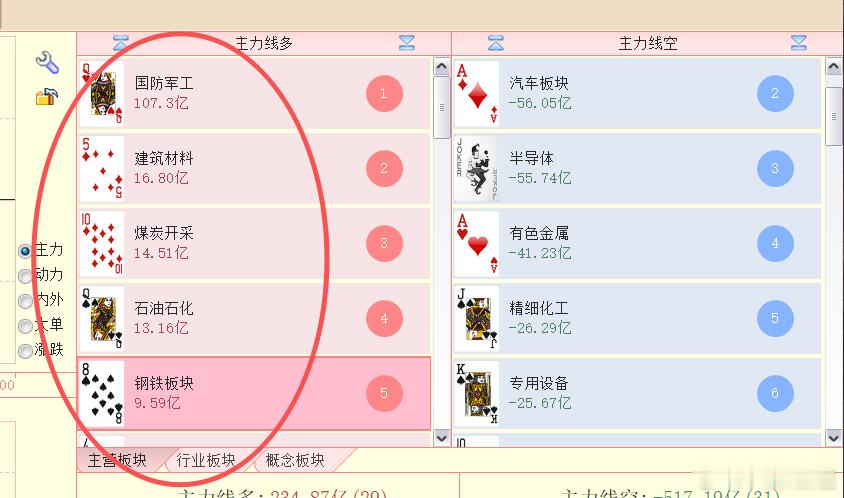 左边这些，除了国防军工，其他都没什么市场号召力。右边这些，资金流失较多的，基本都