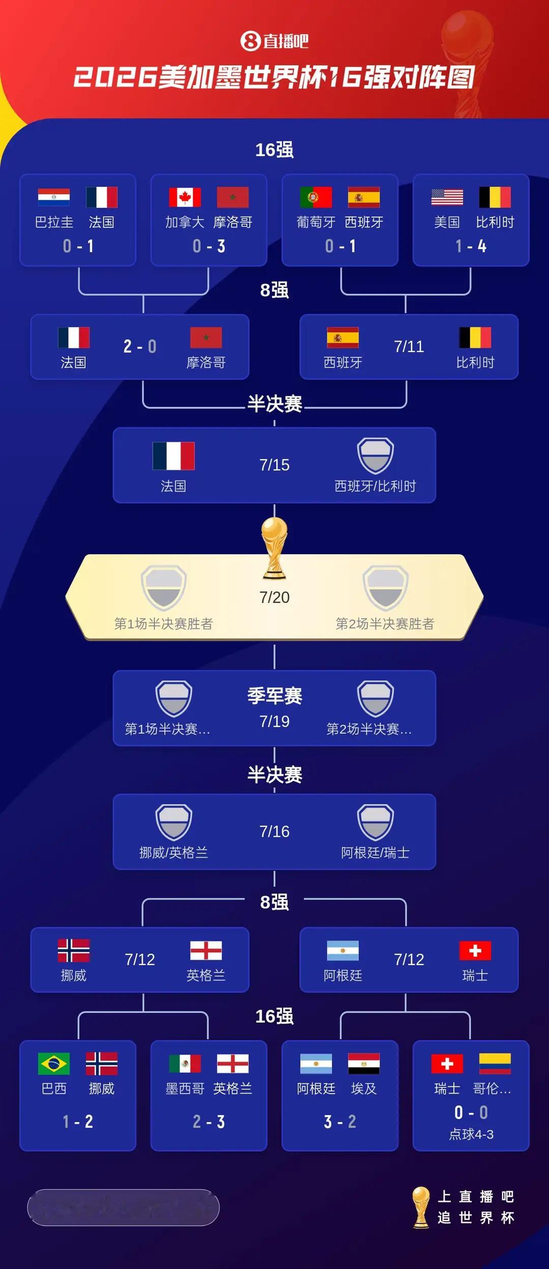 欧洲6队围剿阿根廷美加墨世界杯1/4决赛，法国2-0战胜摩洛哥，成为首支晋级世界