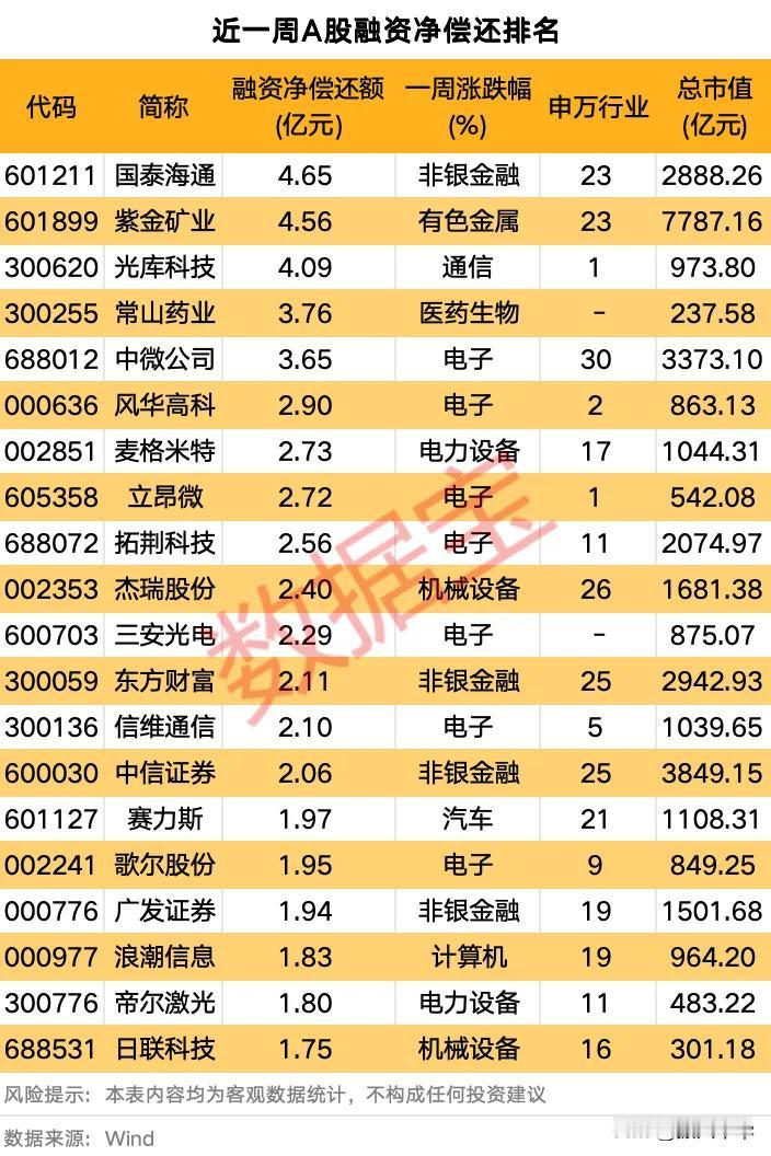 近一周A股融资净买入、净偿还排名！