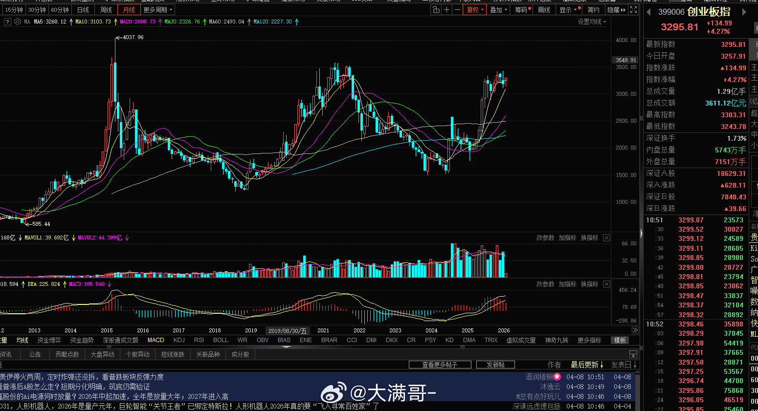 创业板这是准备要随时向上突破的节奏啊！ 