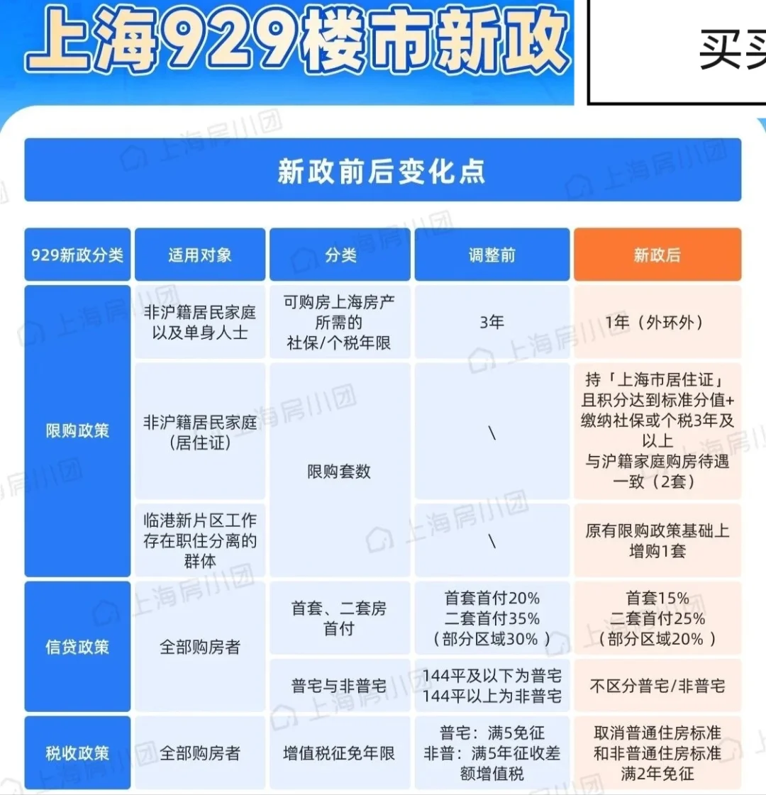 上海楼市新政（一线城市的大动作）