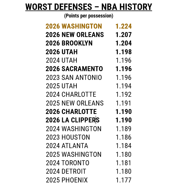 历史防守最差的6个球队，5个出自本赛季的球队？？nba