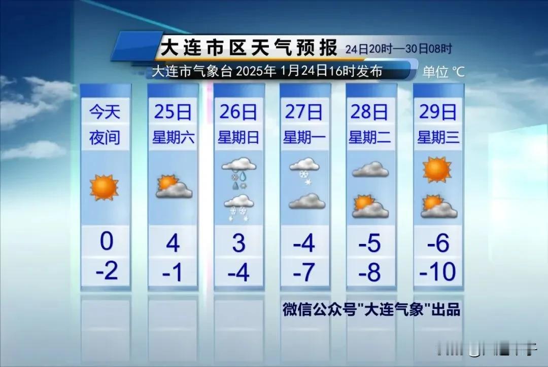 降雪+寒潮+大风+降温！

明天天气晴好。

26日雨雪天气来袭，
市区最高温度