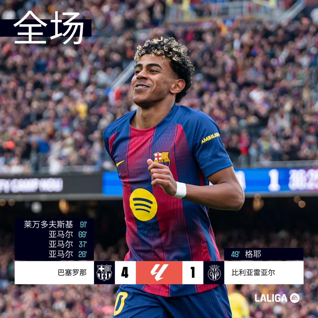 全场 | @巴塞罗那足球俱乐部 4-1 比利亚雷亚尔

第28分钟亚马尔单刀首开