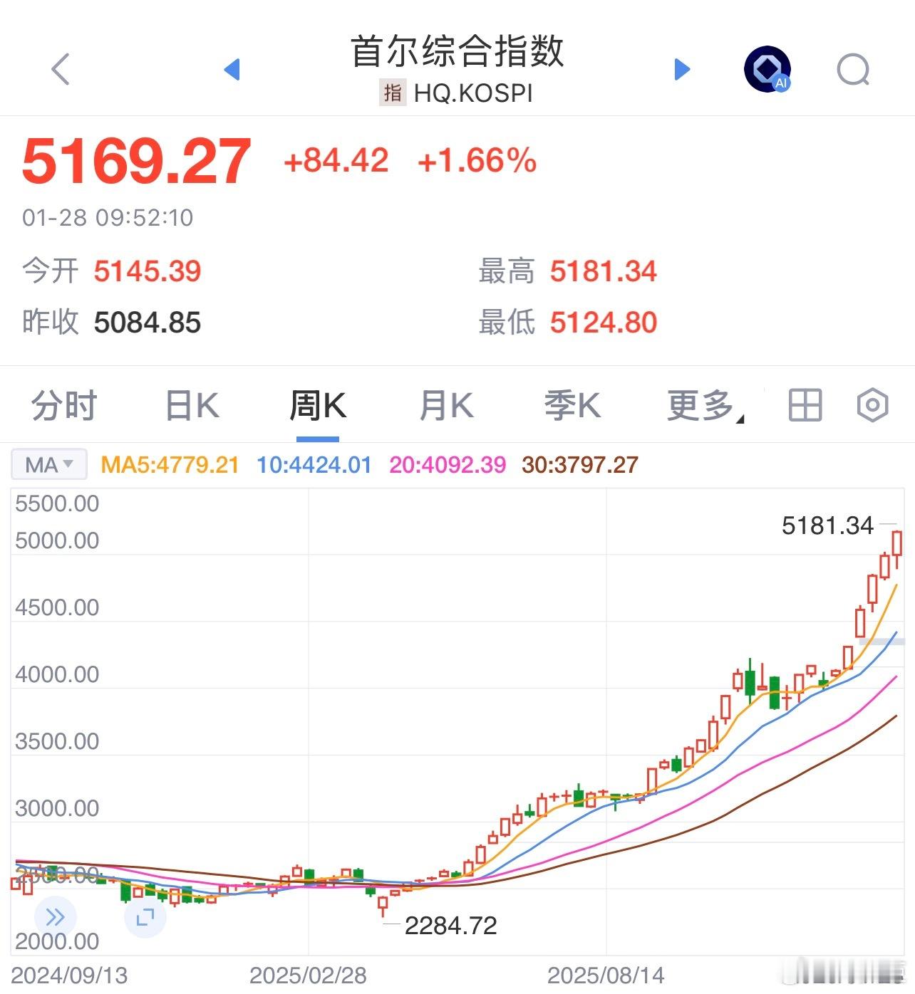 去年4月它才2500点，现在已经翻番了，上一个这么猛的还是黄金黄金金价