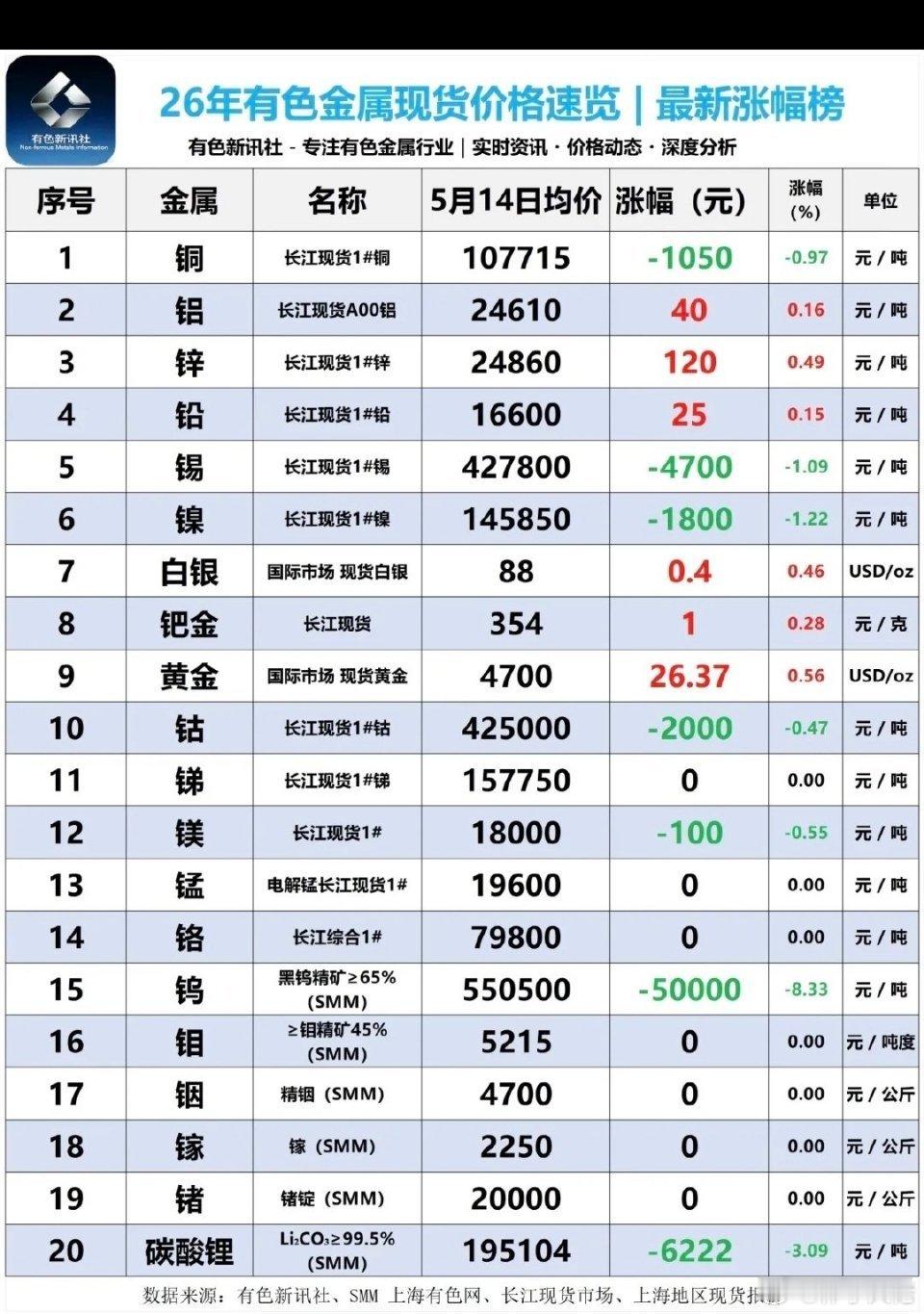 5.14周四  最新：各种有色小金属--现货报价单！1.碳酸锂：回调，最新报价1