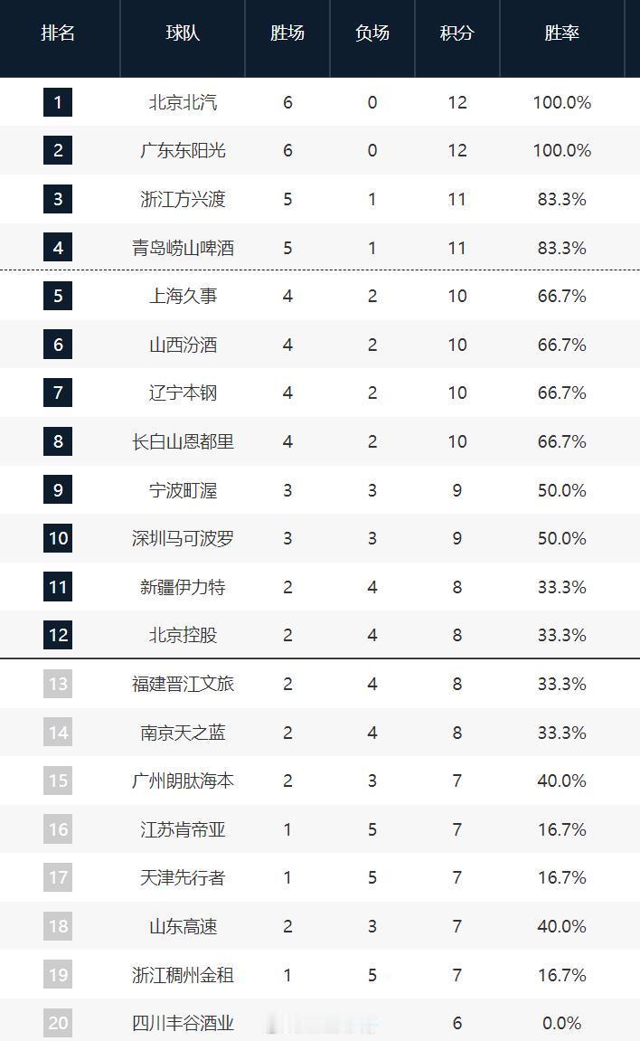 新疆男篮vs北京男篮 6轮过后，北京与广东依旧不败！下一轮，北京客场对阵福建，广