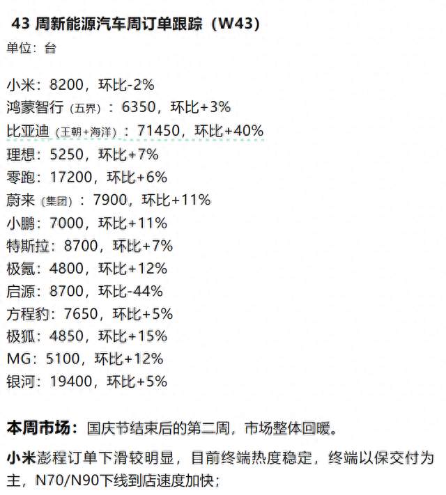 国庆后第二周，小米澎程订单量曝光