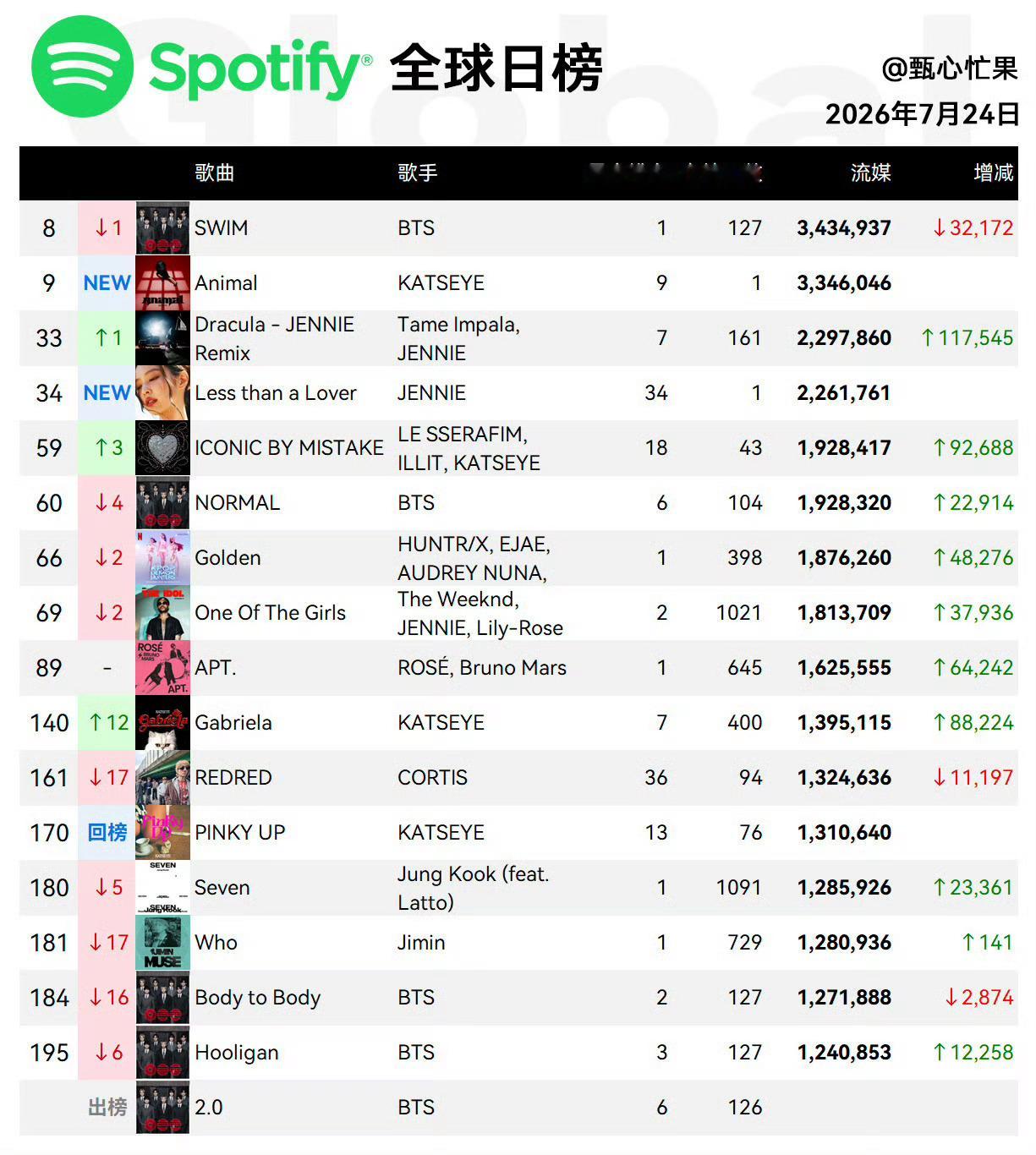 恭喜Jennie成为今年唯一一位同时进入四大主流榜单的Kpop solo艺人Sp