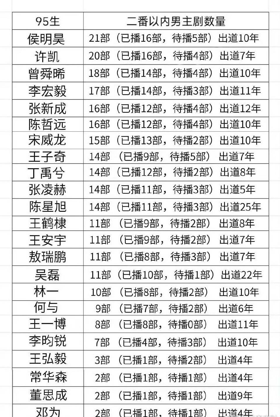 95 生男演员，真的都在“用命换作品”。 