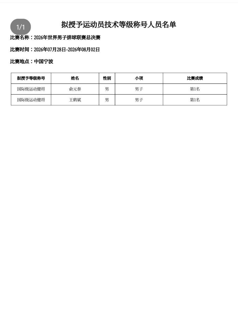 今年获得国际健将的男女排球员分别是
俞元泰，王鹤斌
王奥芊，董禹含

来自：CS