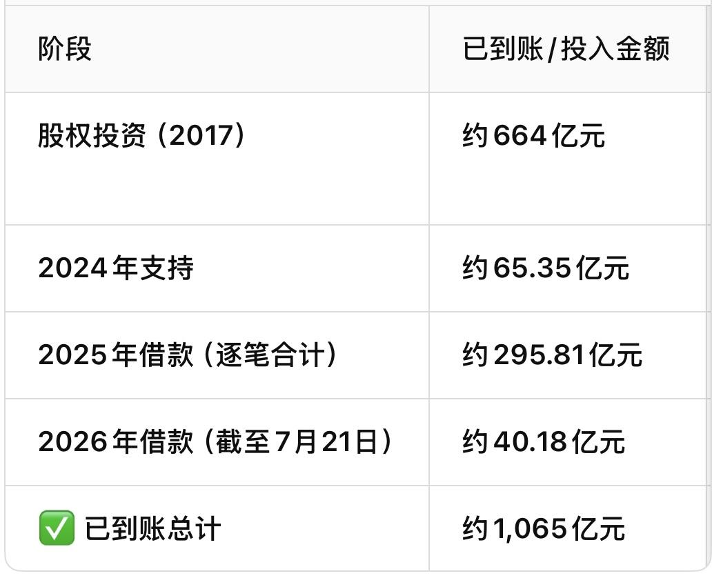 深圳地铁又又又又又向万科打钱了，这些年深圳地铁为救万科砸了多少钱进去？ 

答案