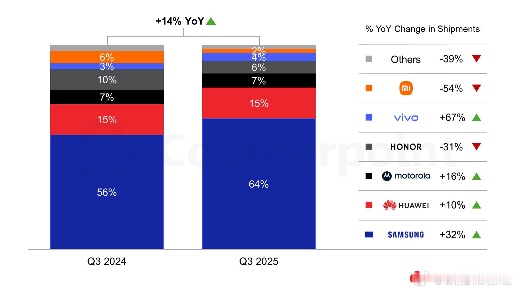 2025年第三季度全球折叠屏智能手机出货量同比增长14%，创下该品类单季度出货量